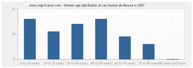 Women age distribution of Les Ventes-de-Bourse in 2007